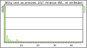 Statistika po hodin�ch