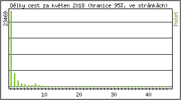 Statistika po hodin�ch