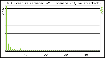 Statistika po hodin�ch