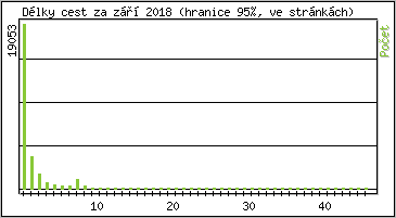 Statistika po hodin�ch