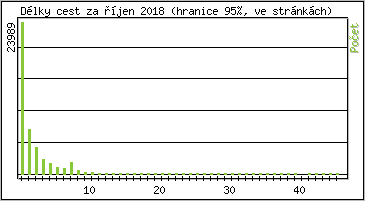 Statistika po hodin�ch
