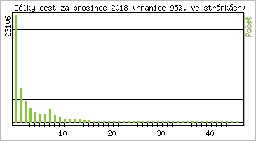 Statistika po hodin�ch