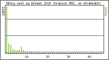Statistika po hodin�ch