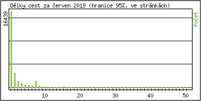 Statistika po hodin�ch