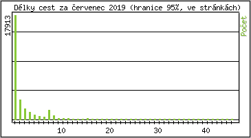 Statistika po hodin�ch