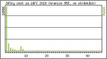 Statistika po hodin�ch