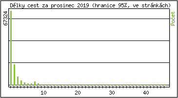 Statistika po hodin�ch