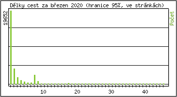 Statistika po hodin�ch
