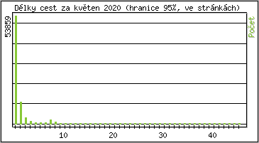 Statistika po hodin�ch