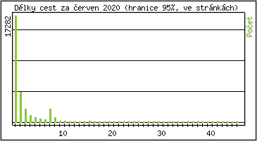 Statistika po hodin�ch