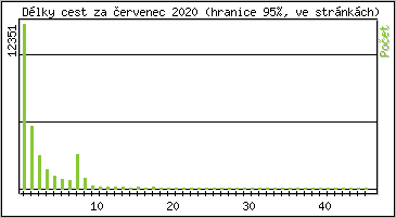 Statistika po hodin�ch