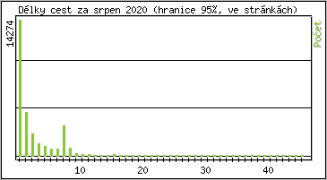 Statistika po hodin�ch