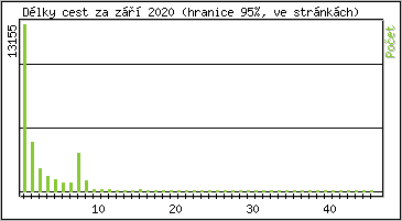 Statistika po hodin�ch