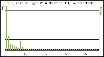 Statistika po hodin�ch
